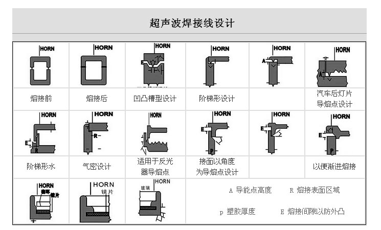 常見的超聲波焊接線設計