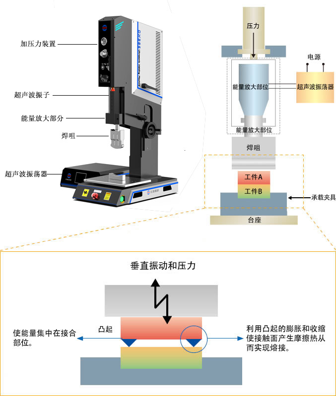 超聲波焊接機(jī)主要構(gòu)成部分介紹