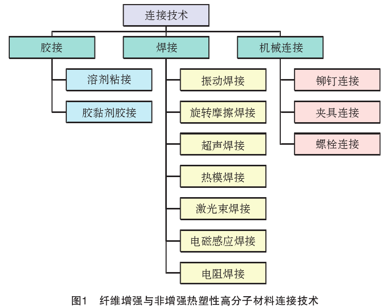 纖維增強與非增強熱塑性高分子材料連接技術(shù)