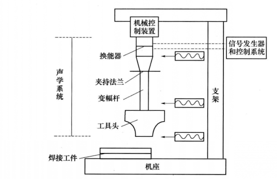 超聲波焊接設(shè)備結(jié)構(gòu)簡圖