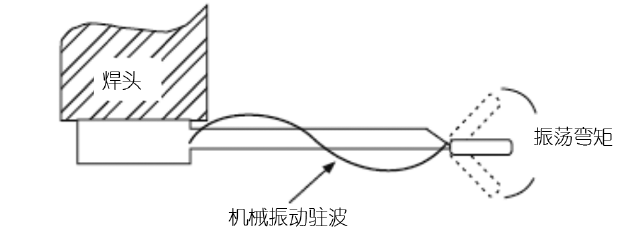 超聲波去澆口過(guò)程中的機(jī)械振動(dòng)駐波