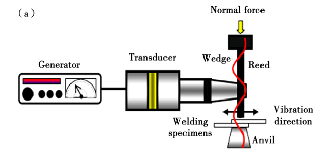 金屬超聲波點(diǎn)焊機(jī)工作原理