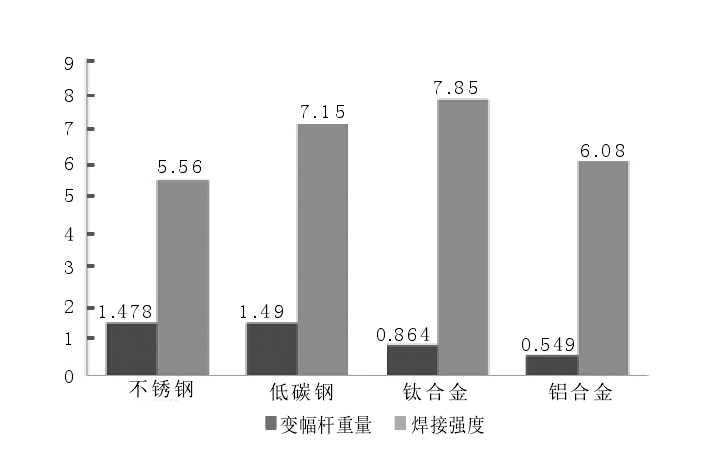 各材質超聲波變幅桿焊接得到的樣件焊縫強度